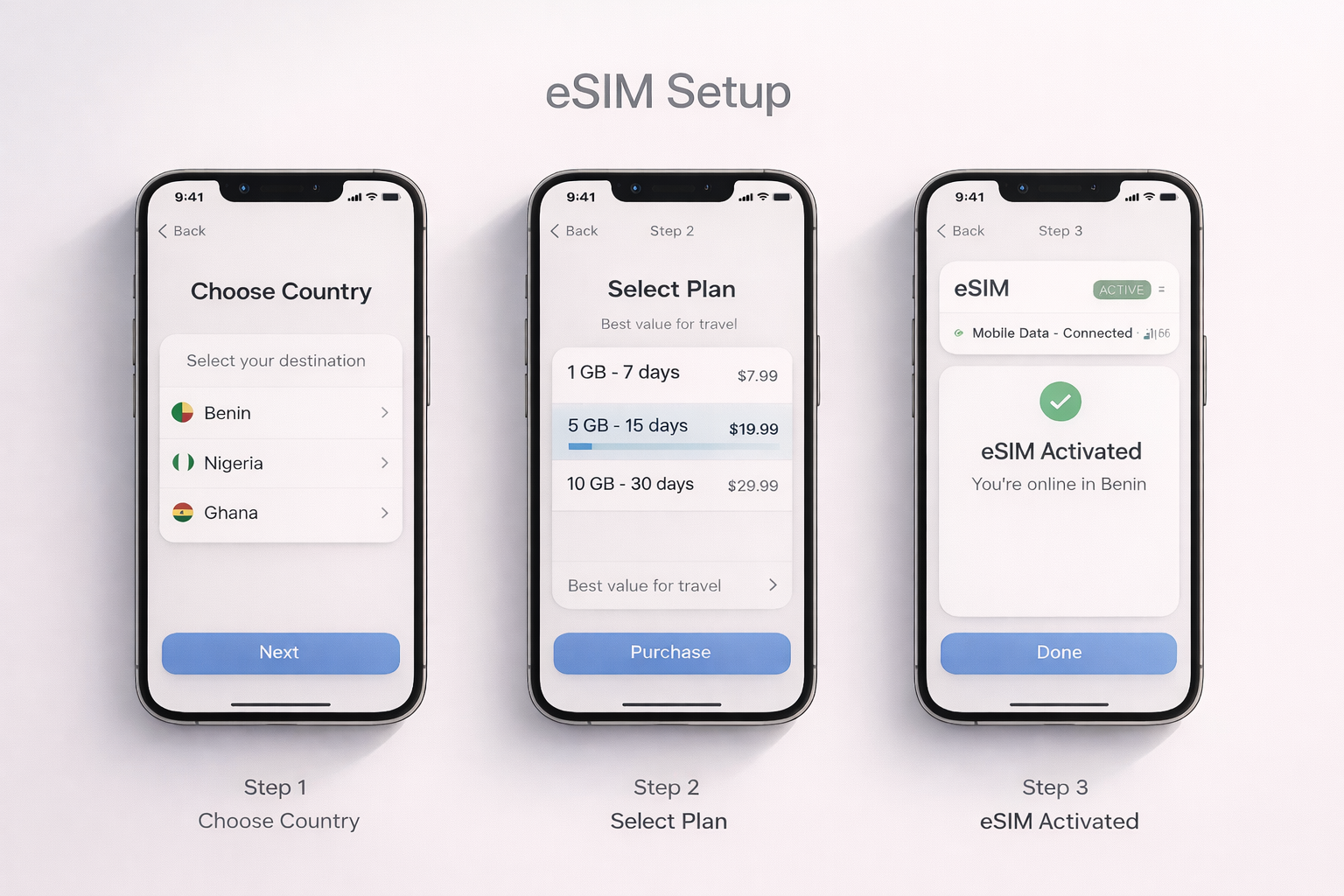אינפוגרפיקה עם שלושה סמארטפונים, המציגה את חיבור ה-eSIM לבנין: בחירת מדינה, בחירת חבילה והפעלה מוצלחת