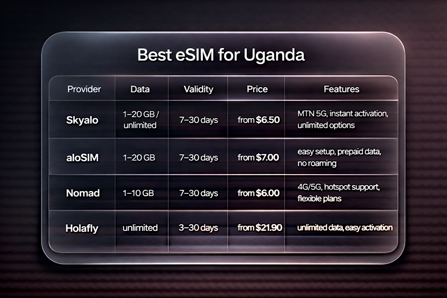 Jadual perbandingan eSIM terbaik untuk Uganda dengan pelan, tempoh sah, harga dan ciri penyedia