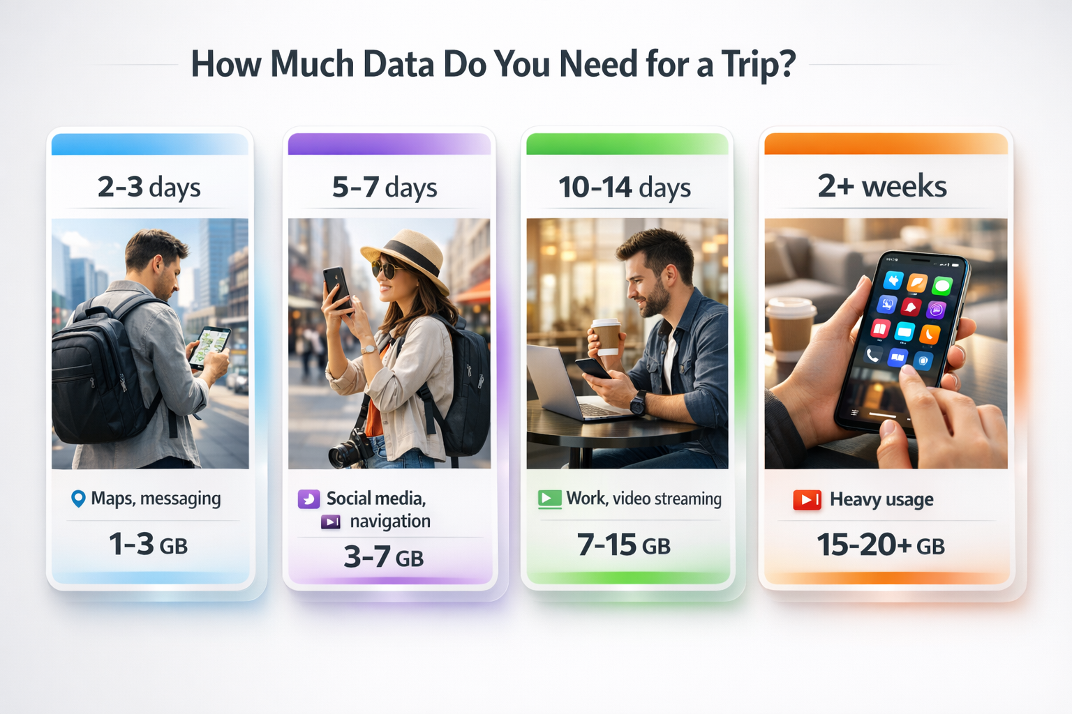 אינפוגרפיקה על כמה אינטרנט סלולרי צריך בטיול - ארבע כרטיסיות עם משך נסיעה שונה, סוגי שימוש ונפח נתונים מומלץ מ-1 עד 20+ GB