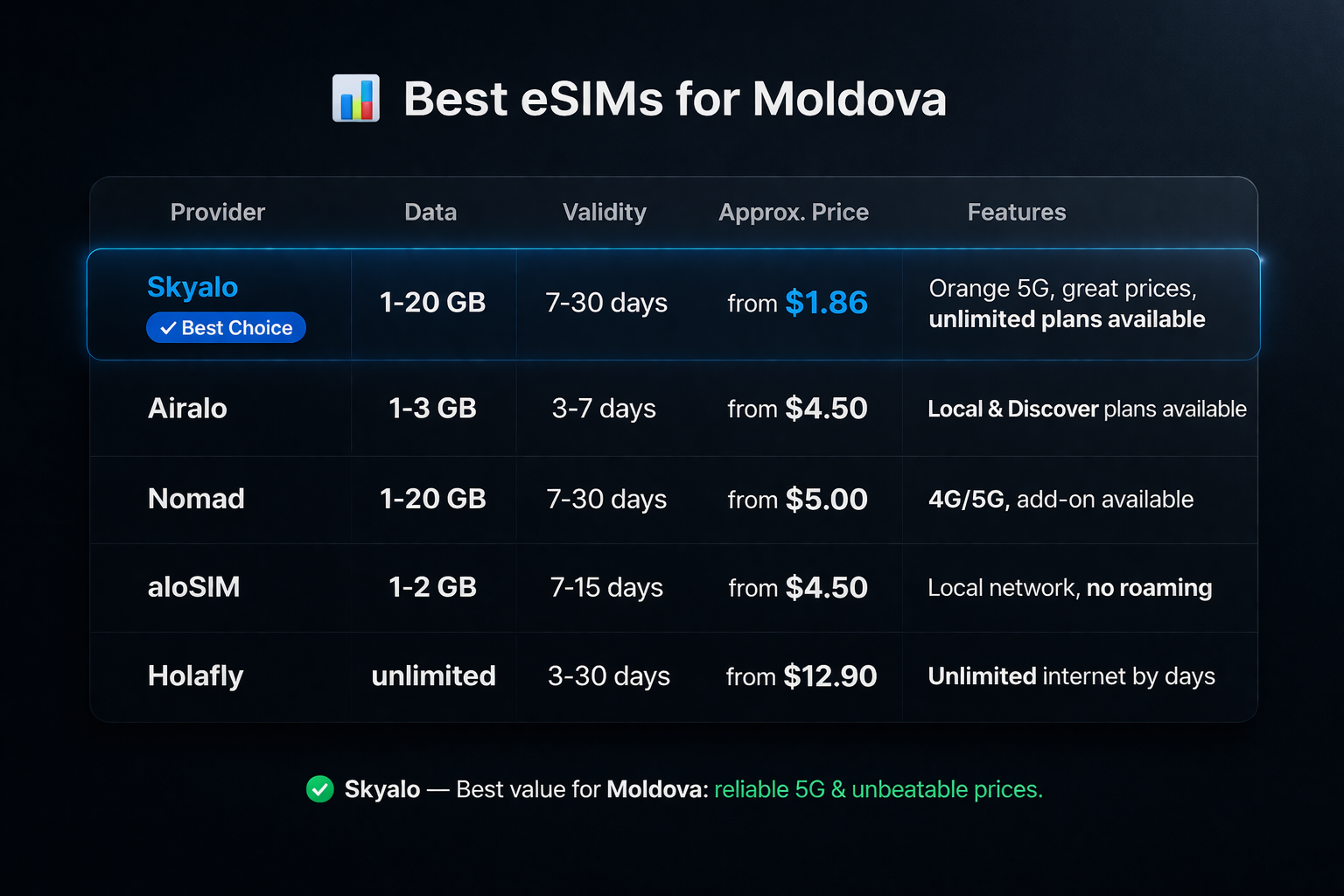 אינפוגרפיקה המשווה את ה-eSIM הטובות ביותר למולדובה לפי ספקים, נפח גלישה, תקופת תוקף, מחיר משוער ותכונות מרכזיות של התעריפים.