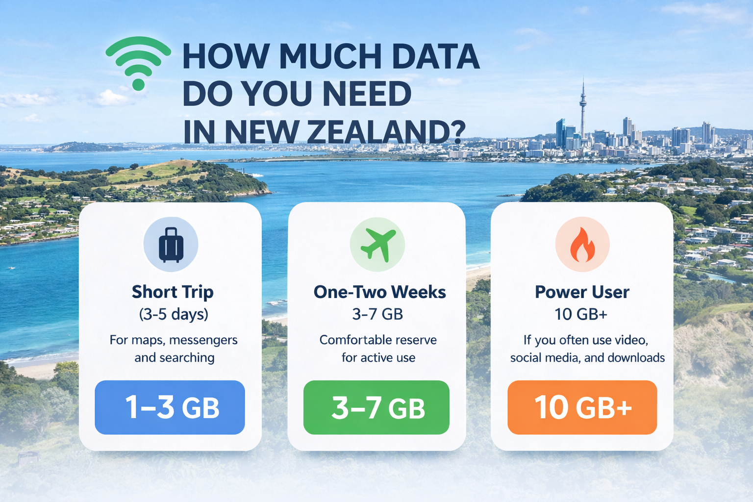 Infografika par to, cik daudz interneta vajag Jaunzēlandē, ar tarifu variantiem piekrastes un pilsētas fonā