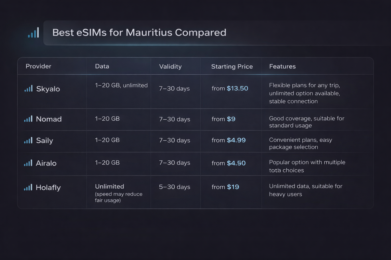 Comparison infographic of eSIMs for Mauritius in a dark minimal style with a table of providers, plans, validity periods, and prices