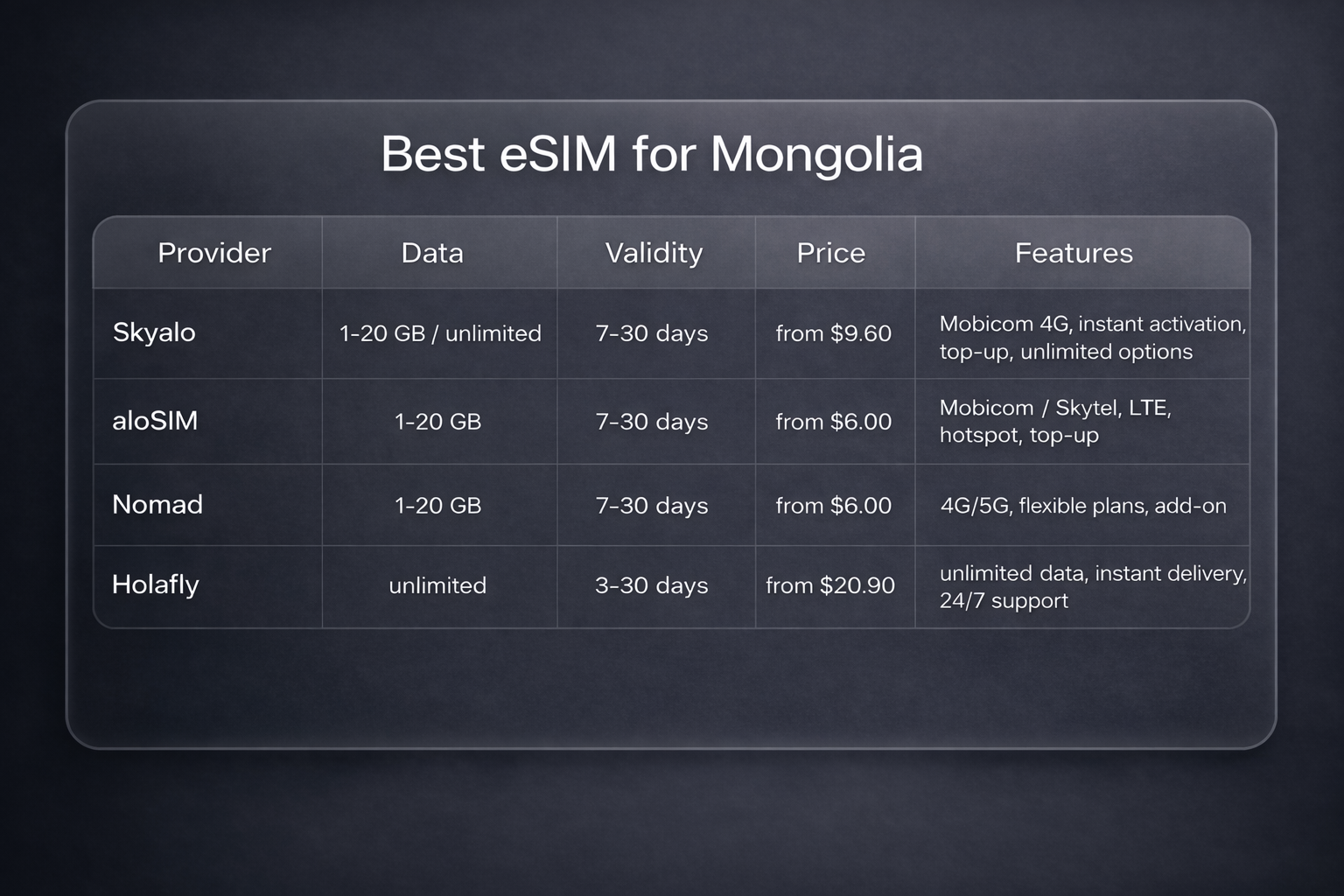 Tabla comparativa de las mejores eSIM para Mongolia sobre fondo oscuro con tarifas, duración y características de los proveedores