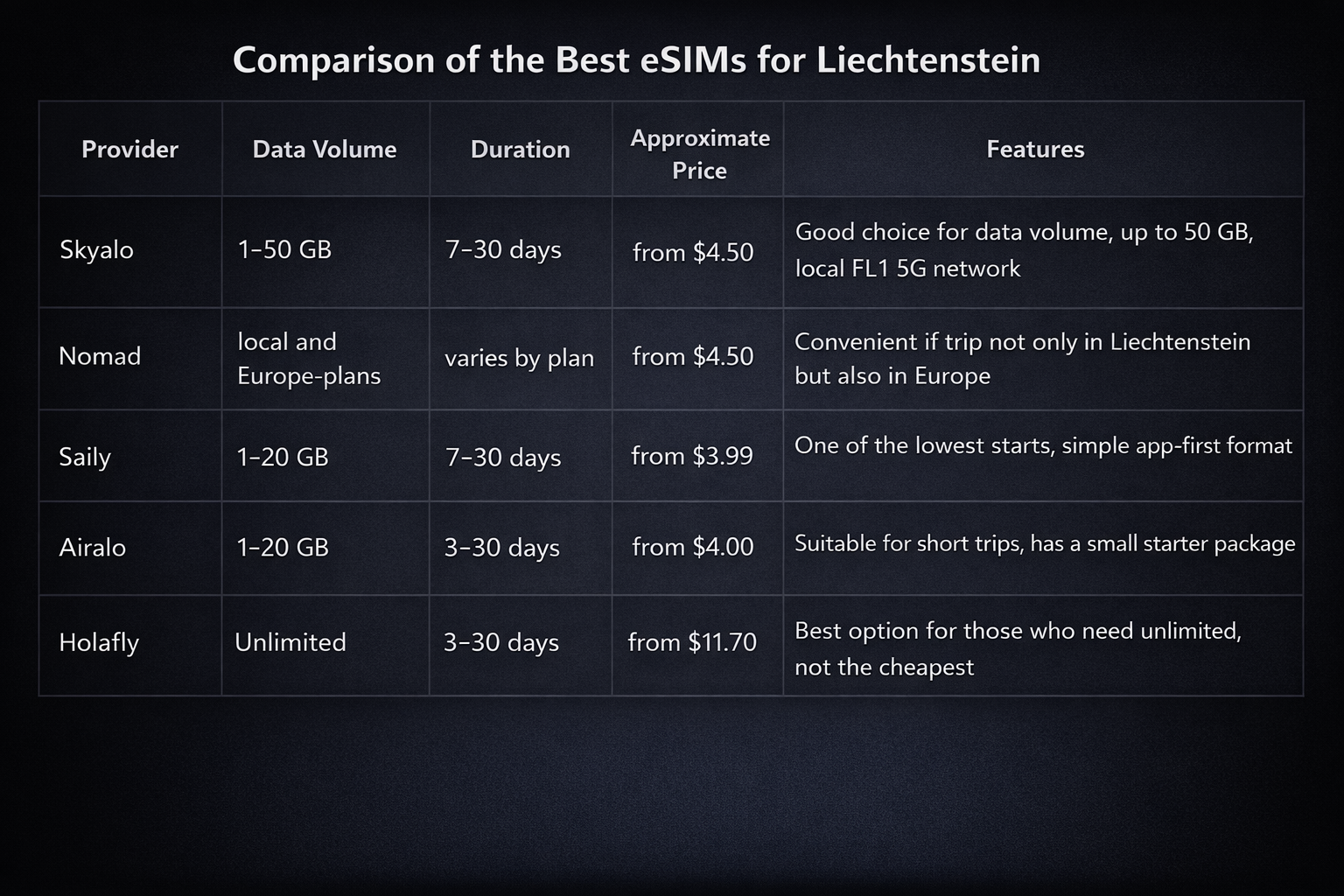 Comparison of the best eSIMs for Liechtenstein in a table on a dark background with high readability: providers, data allowance, validity, price, and features