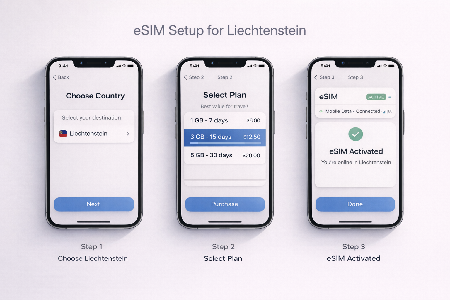 Setting up eSIM for Liechtenstein on three smartphone screens: country selection, plan selection, and successful activation with mobile internet connected