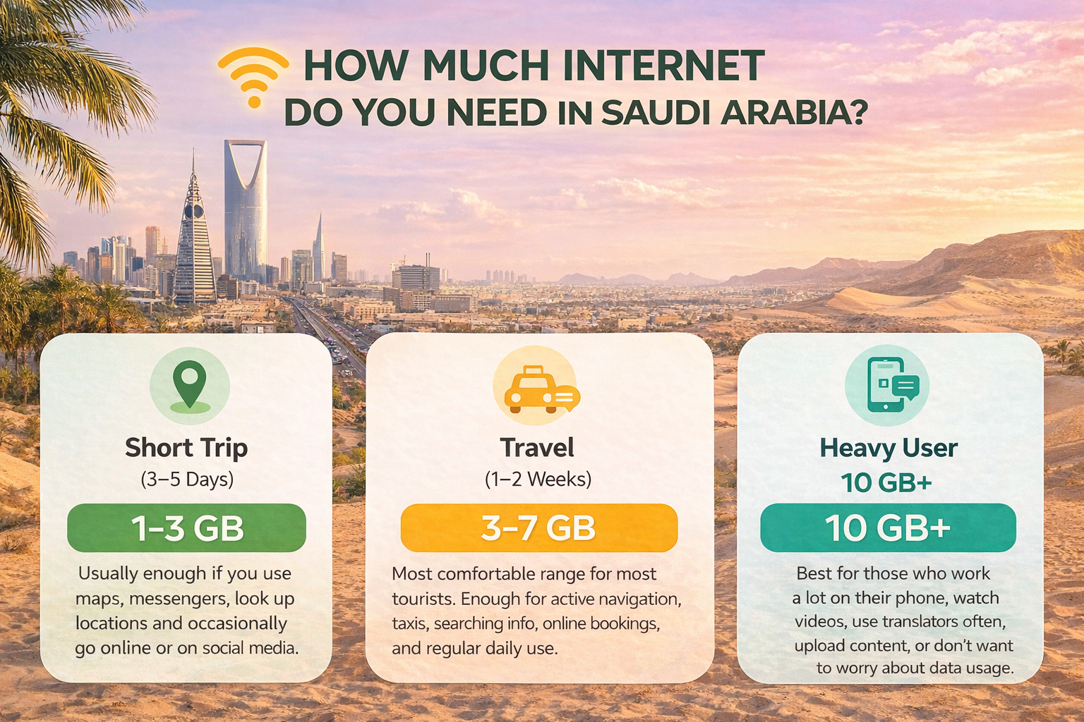 Infografika s odporúčaniami pre objem mobilného internetu na cestu do Saudskej Arábie na pozadí západu slnka v Rijáde a púštnej krajiny