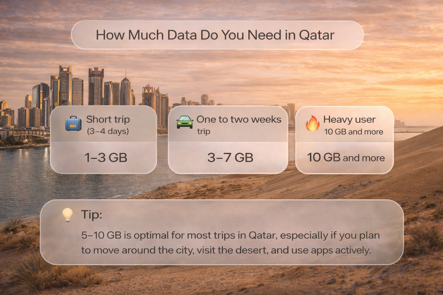 אינפוגרפיקה עם המלצות לנפח אינטרנט סלולרי לקטאר על רקע פנורמה של דוחא והמדבר, עם אפשרויות 1–3 GB, 3–7 GB ו-10+ GB לסוגי טיולים שונים