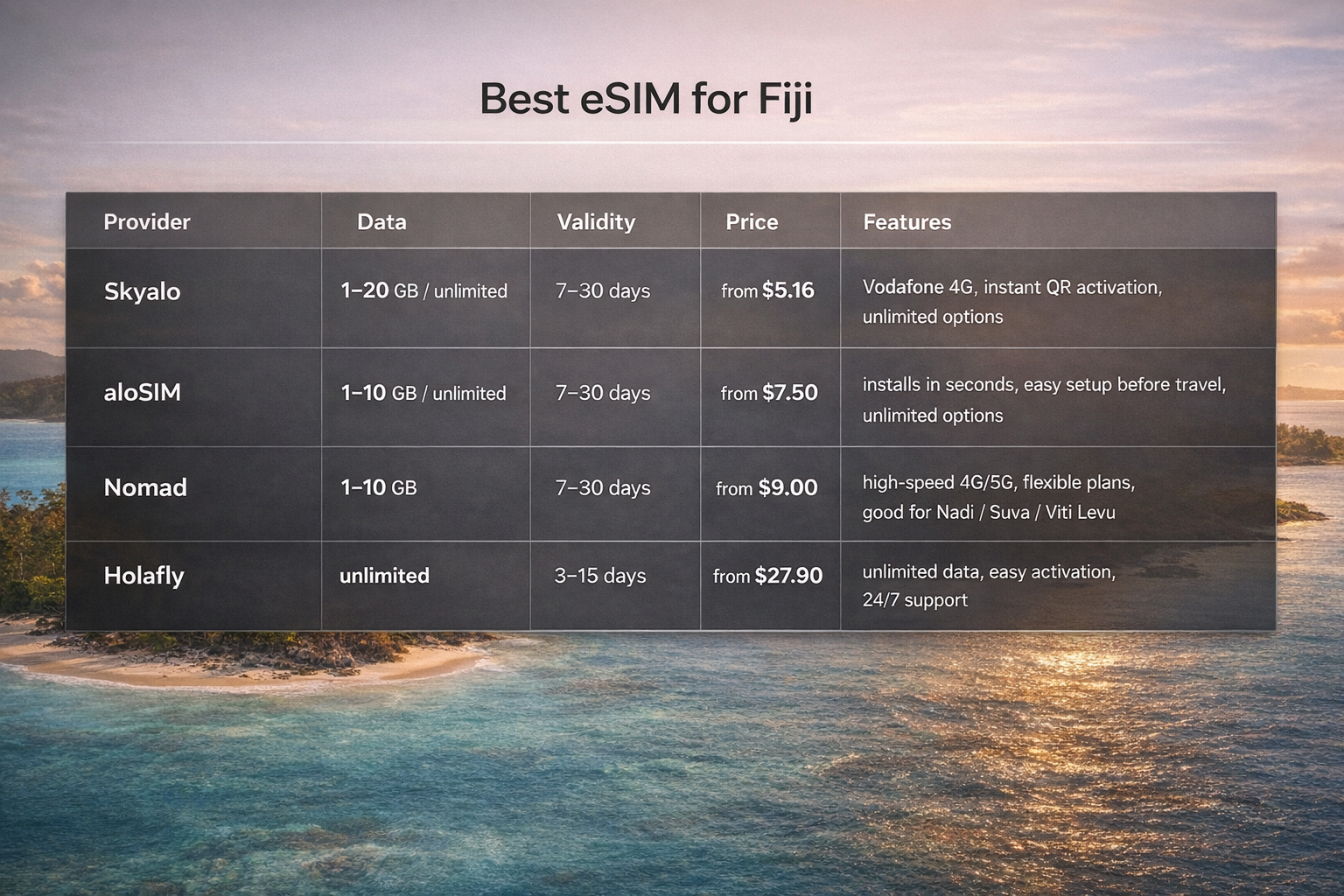 Srovnávací tabulka nejlepších eSIM pro Fidži s tarify, platností, cenami a vlastnostmi poskytovatelů