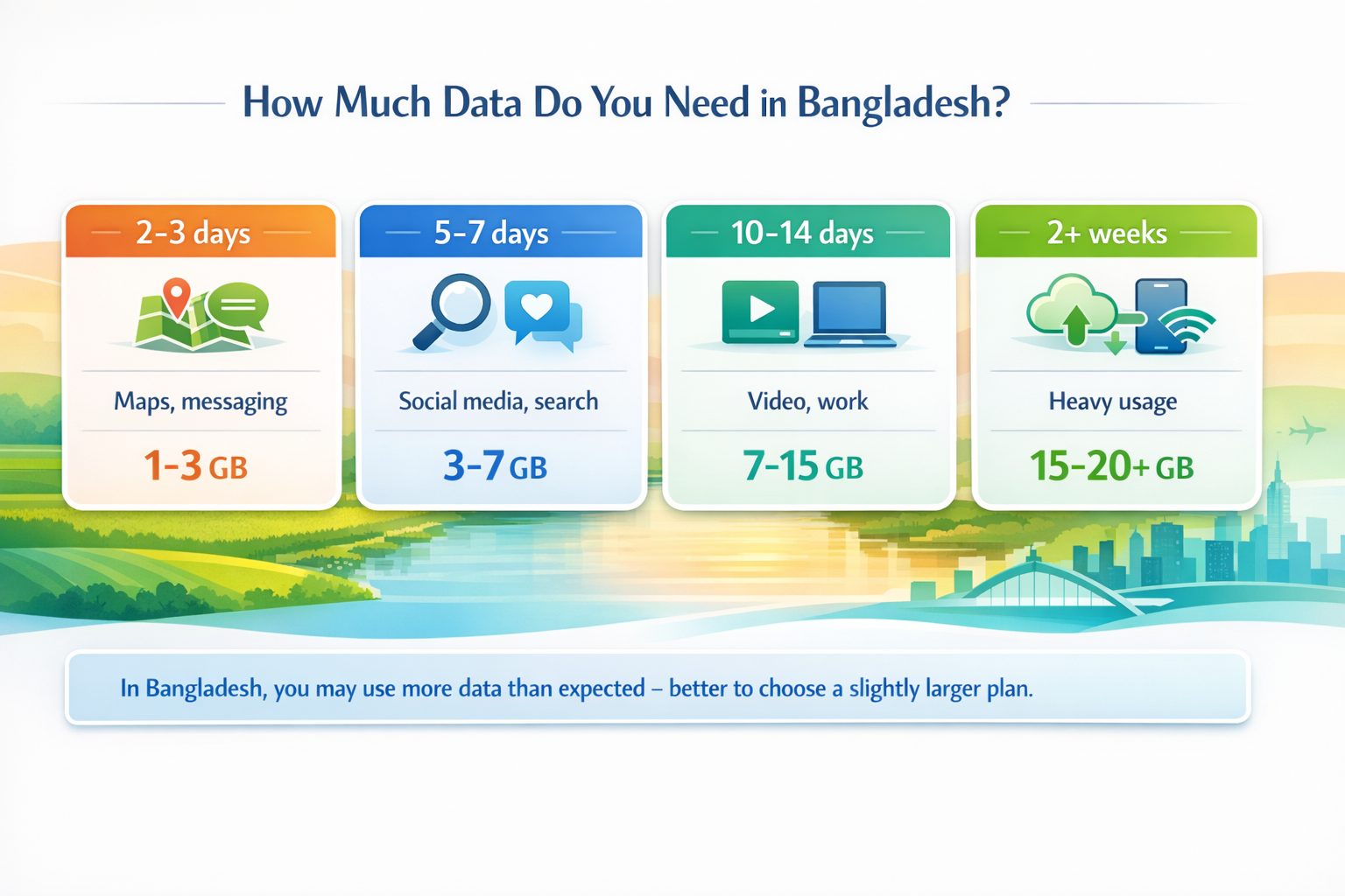 אינפוגרפיקה על צריכת אינטרנט סלולרי בבנגלדש עם ארבעה תרחישי נסיעה ונפח נתונים מומלץ מ-1 עד 20+ ג'יגה, כולל תזכורת לשימוש מוגבר בנתונים