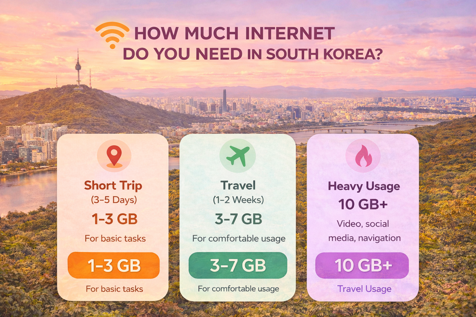 Infografika z rekomendacjami dotyczącymi ilości internetu na podróż do Korei Południowej na tle miękkiego zachodu słońca nad Seulem