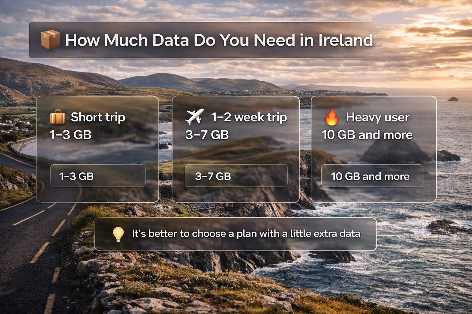 אינפוגרפיקה עם המלצות לנפח אינטרנט סלולרי לטיול באירלנד: טיול קצר, שבוע-שבועיים של נסיעה ושימוש אינטנסיבי.