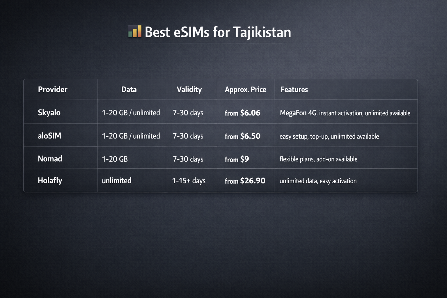 אינפוגרפיקה שמשווה את ה-eSIM הטובות ביותר לטג'יקיסטן לפי ספקים, נפח גלישה, תוקף, מחיר משוער ותכונות עיקריות של החבילות.
