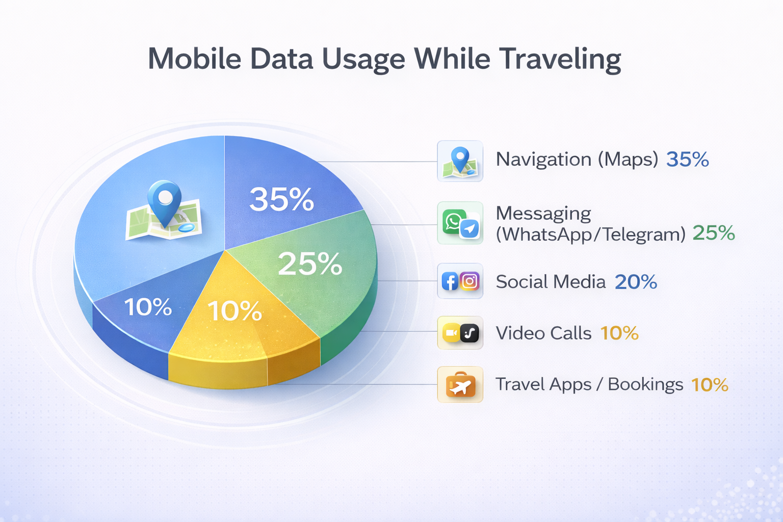 Mobile data usage breakdown for travelers abroad