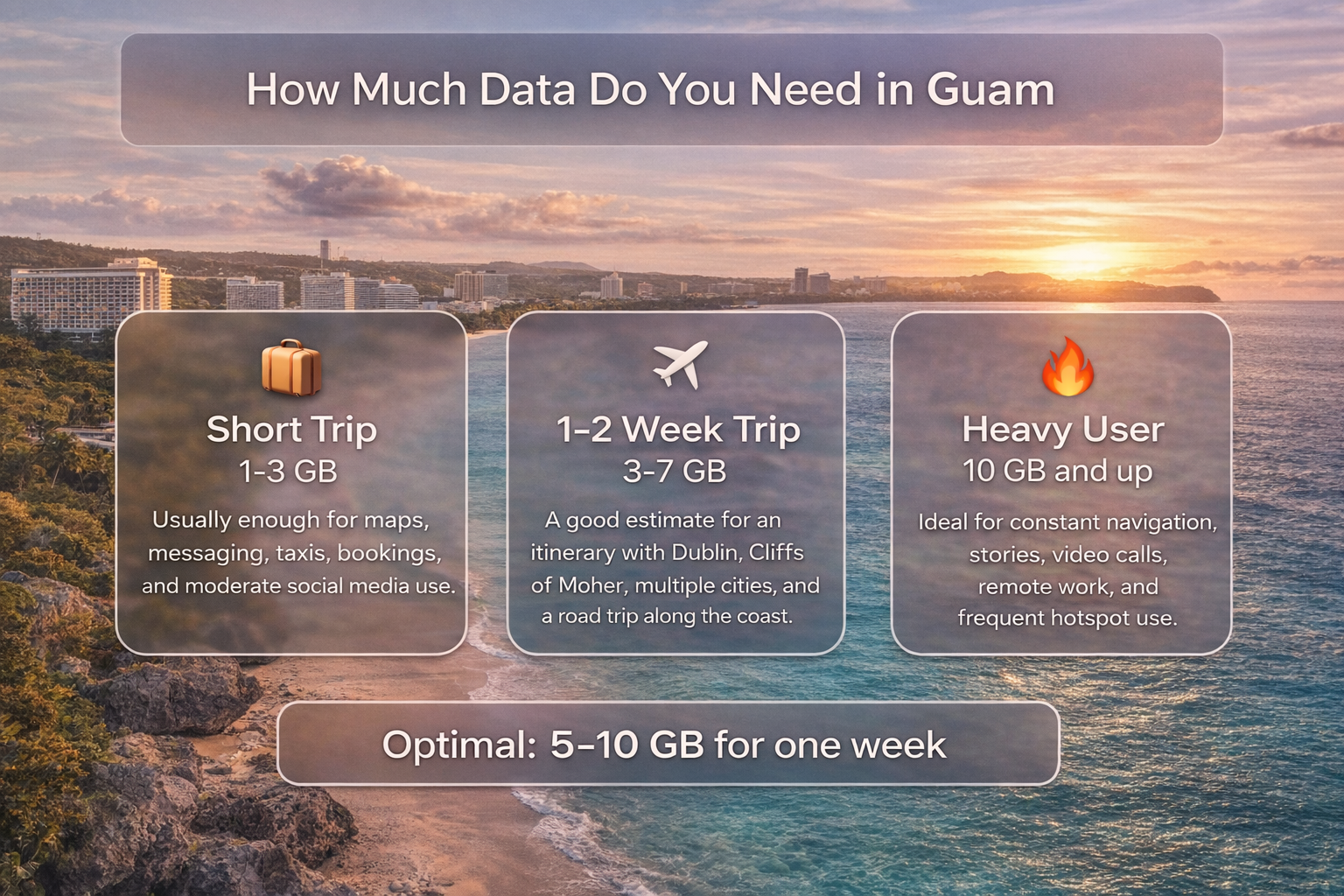 Infographic showing how much mobile data you need in Guam, with options for short trips, longer stays, and heavy usage