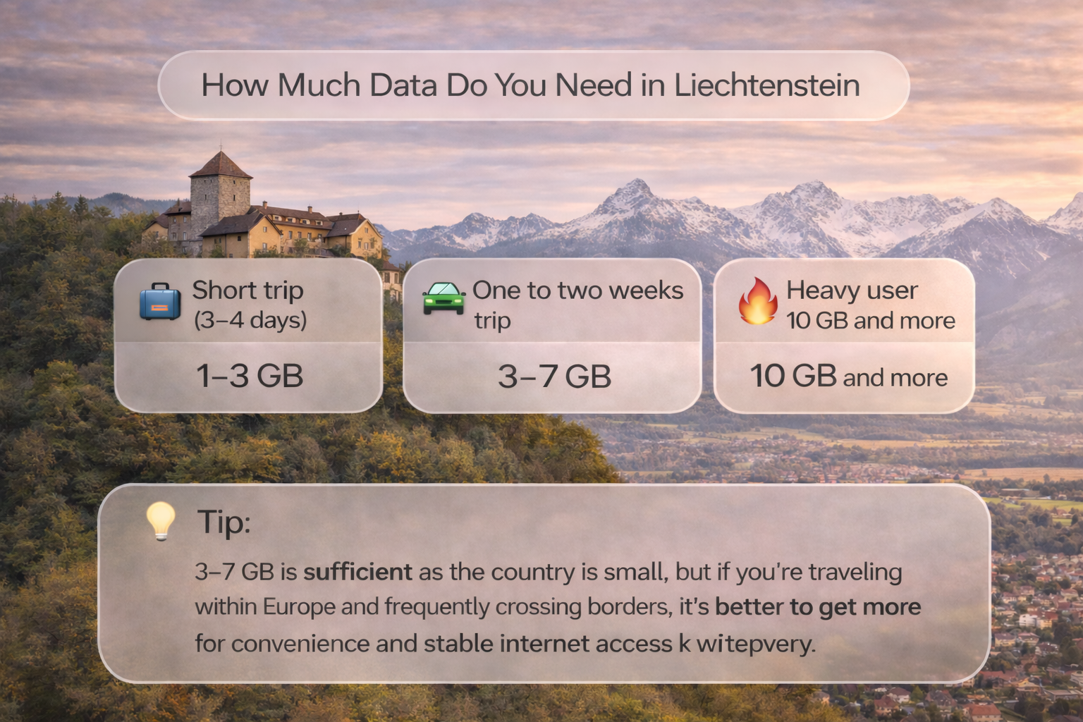 How much internet do you need in Liechtenstein - infographic with data recommendations: 1-3 GB for a short trip, 3-7 GB for a 1-2 week trip, and 10 GB or more for heavy use against the backdrop of Vaduz Castle and the Alps