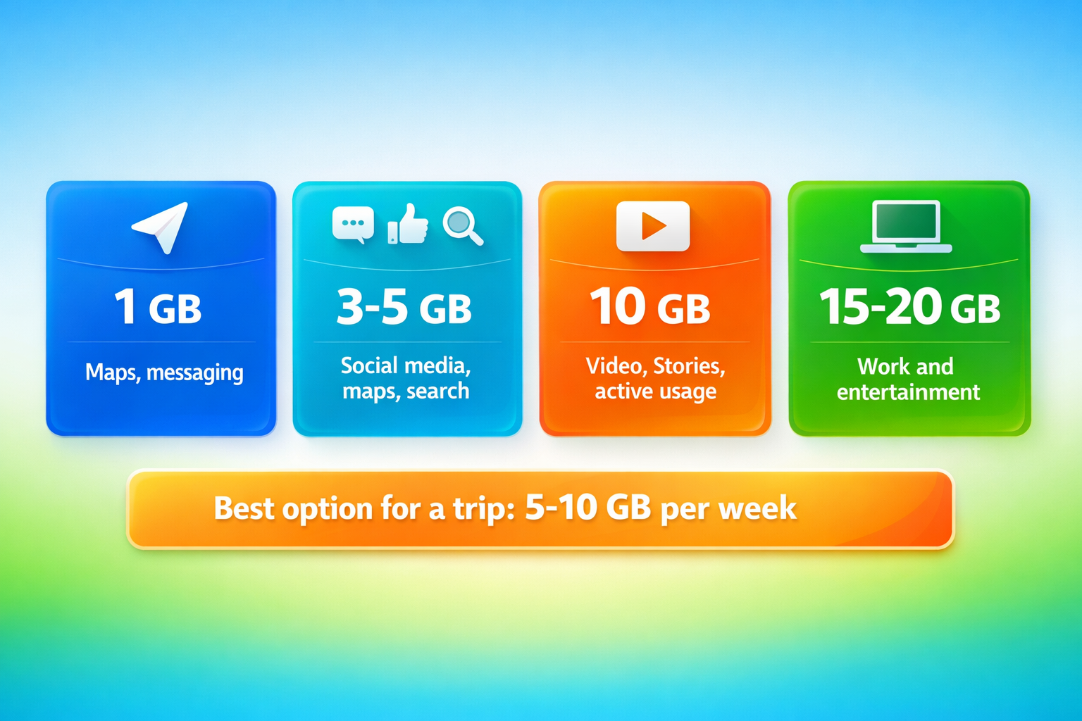 אינפוגרפיקה צבעונית עם ארבע חבילות אינטרנט סלולרי לטיולים בהונגריה - מ-1 GB למשימות בסיסיות ועד 15-20 GB לשימוש אינטנסיבי, עם המלצה ל-5-10 GB לשבוע