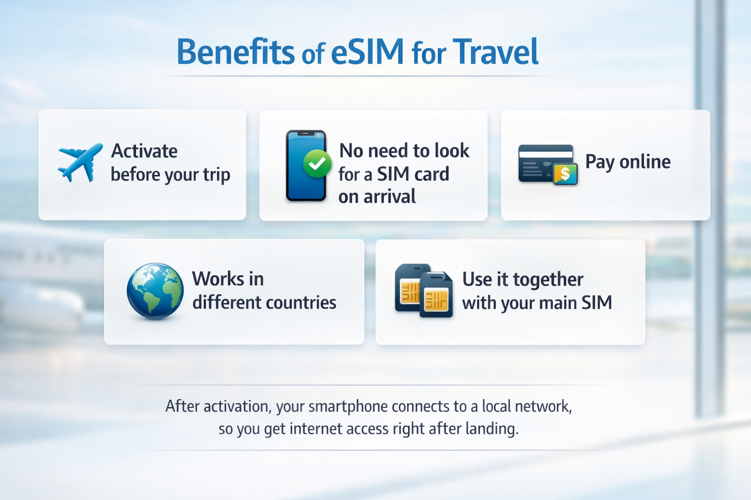 Інфографіка з основними перевагами eSIM для подорожей: підключення до поїздки, без потреби шукати SIM-карту після прибуття, онлайн-оплата, робота в різних країнах і можливість використовувати eSIM разом з основною SIM-карткою.