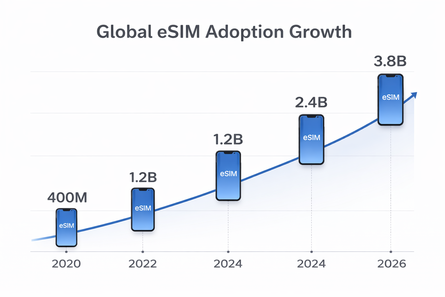 Global eSIM adoption growth from 2020 to 2026