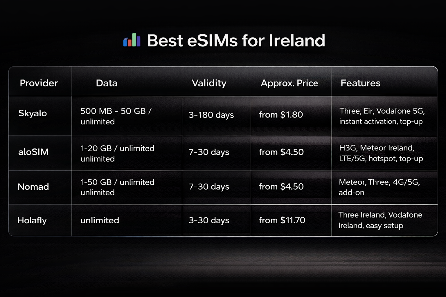 השוואה בין ה-eSIM הטובות ביותר לאירלנד - טבלת ספקים Skyalo, aloSIM, Nomad ו-Holafly עם מחירים, נפחי נתונים ומשך תוקף