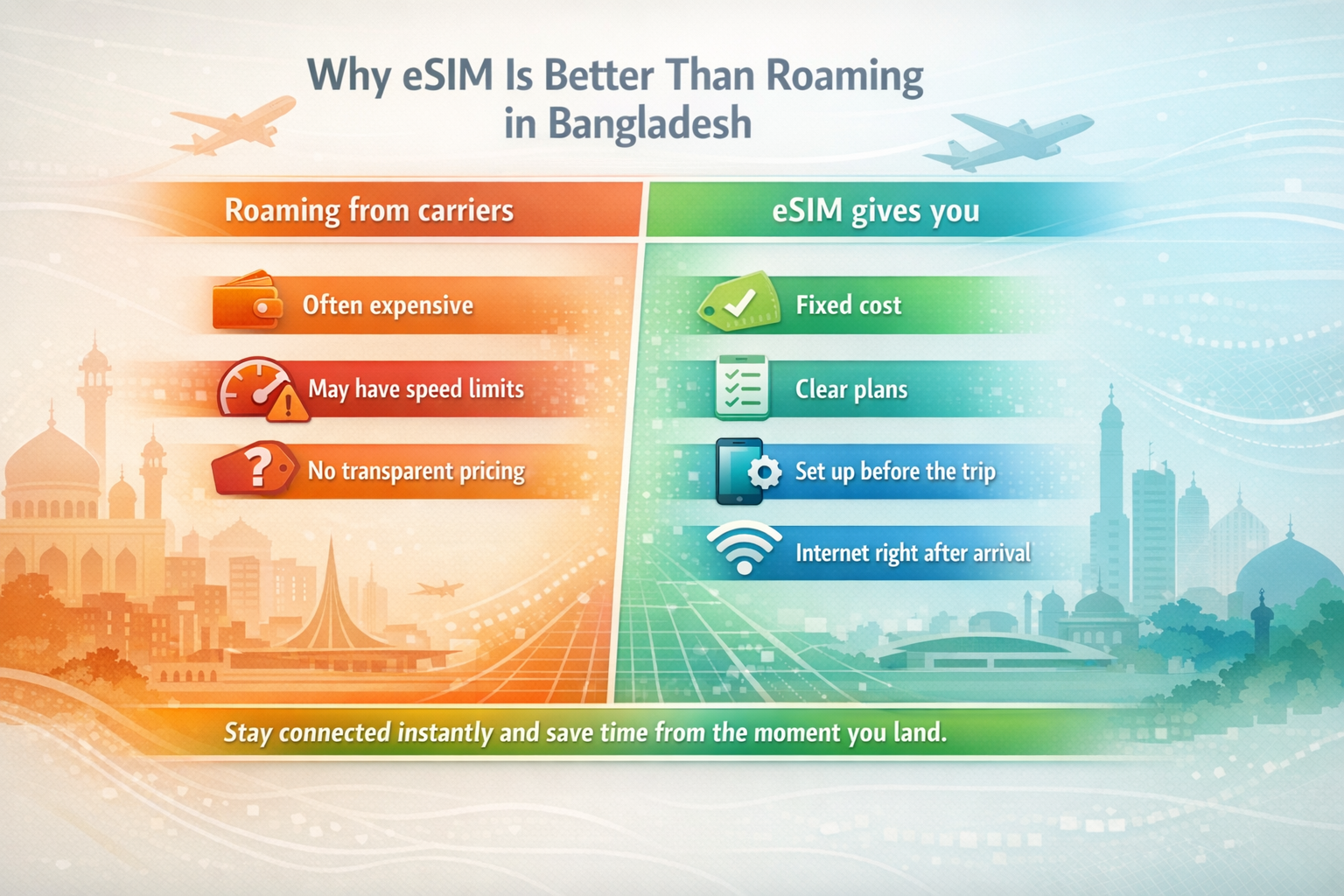 אינפוגרפיקה להשוואה בין eSIM לנדידה בבנגלדש עם שני בלוקים: חסרונות הנדידה ויתרונות ה-eSIM, כולל מחיר קבוע, תעריפים שקופים והתחברות מיידית לאחר הנחיתה