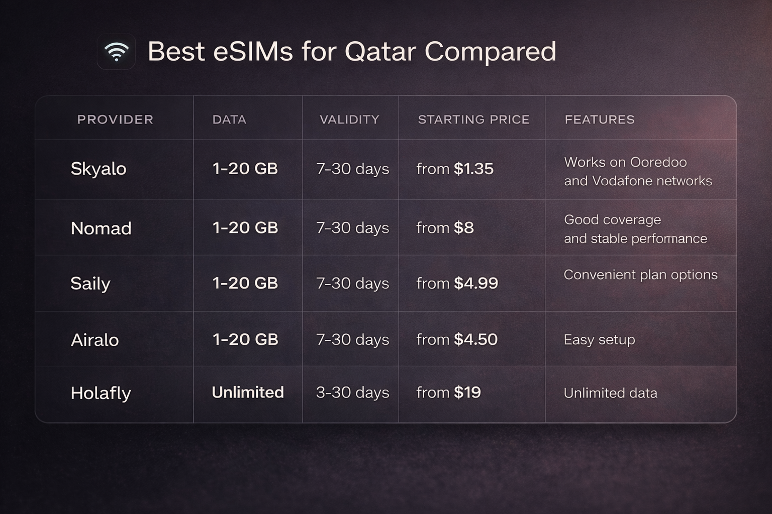 אינפוגרפיקה המשווה את ה-eSIM הטובות ביותר לקטאר עם טבלת ספקים של Skyalo, Nomad, Saily, Airalo ו-Holafly, הכוללת נפח נתונים, תוקף, מחירים ותכונות עיקריות