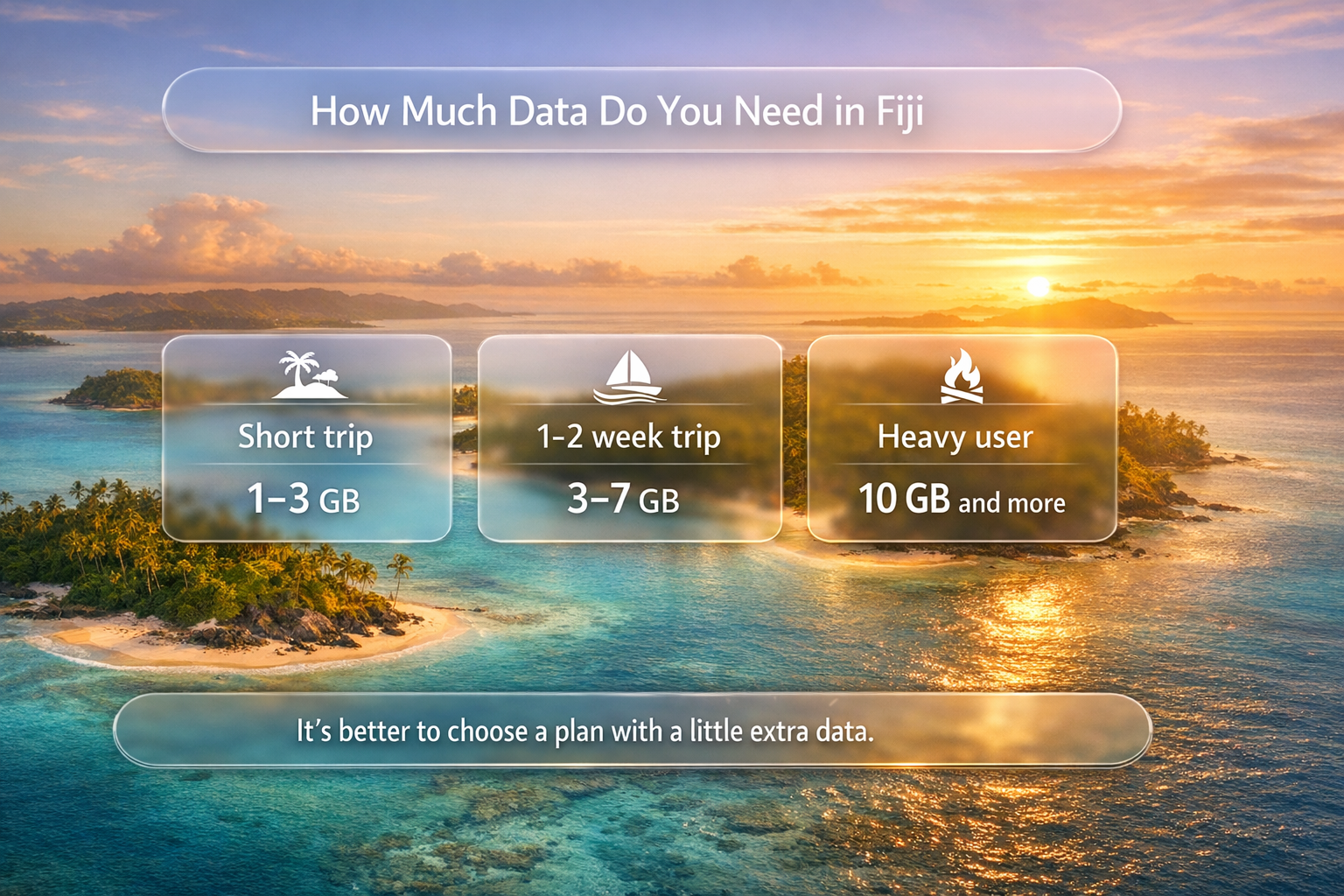 Infografika o tom, kolik mobilních dat potřebujete na Fidži se třemi scénáři použití na pozadí tropických ostrovů