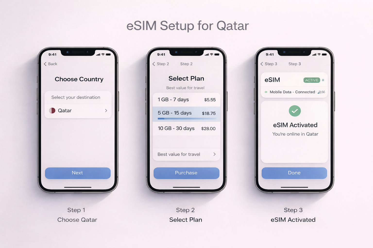 אינפוגרפיקה שלב אחר שלב להתקנת eSIM לקטאר בסמארטפון - בחירת מדינה, בחירת חבילה והפעלת החיבור בהצלחה