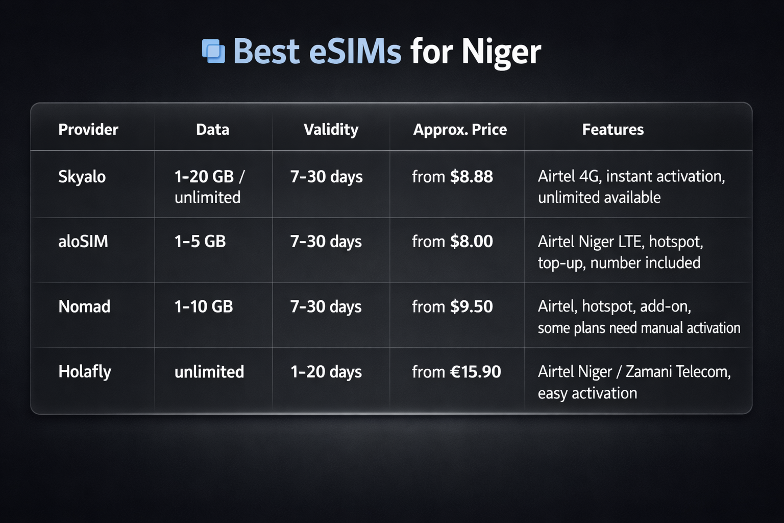 אינפוגרפיקה שמשווה את ה-eSIM הטובות ביותר לניז'ר לפי ספק, נפח נתונים, משך תוקף, מחיר משוער ומאפייני חבילות מרכזיים.
