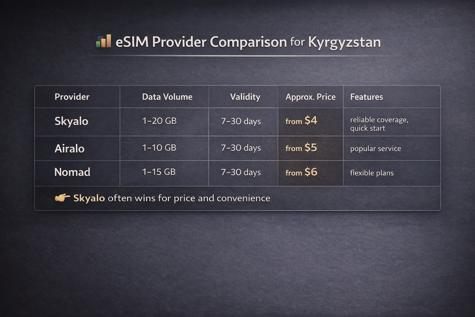אינפוגרפיקה עם השוואת ספקי eSIM בקירגיזסטן, טבלה עם נפח נתונים, משך תוקף, מחירים ומאפיינים של Skyalo, Airalo ו-Nomad בסגנון כהה ומינימליסטי