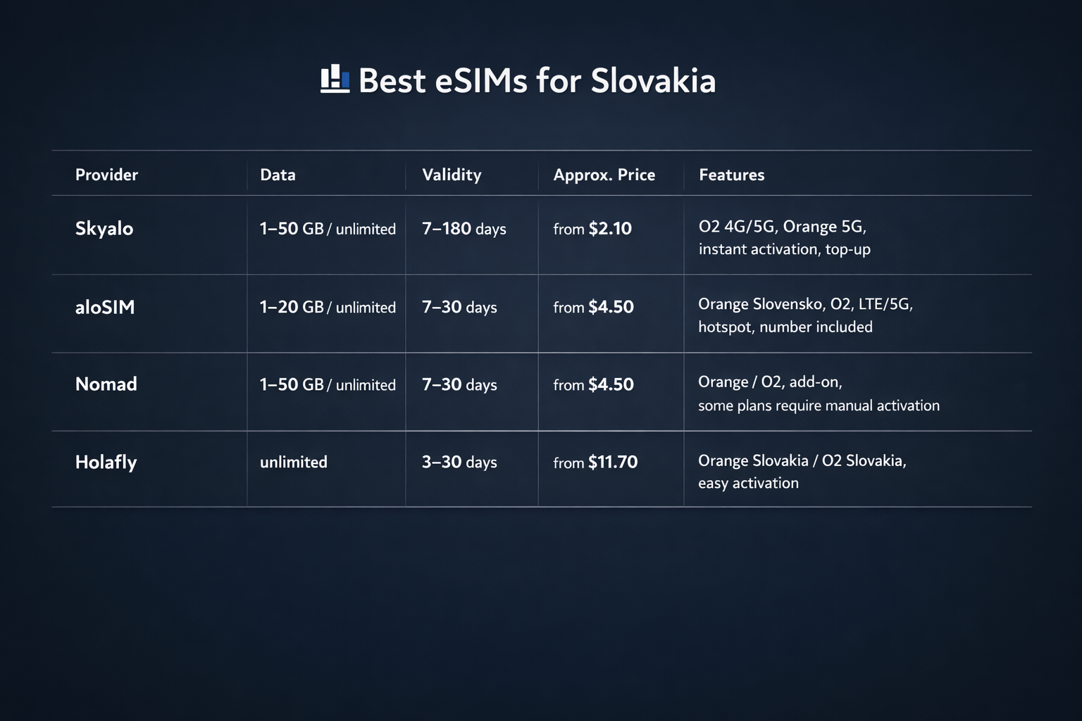 טבלת השוואה של ה-eSIM הטובות ביותר לסלובקיה עם הספקים Skyalo, aloSIM, Nomad ו-Holafly, כולל נפח גלישה, תקופת תוקף, מחירים ומאפיינים