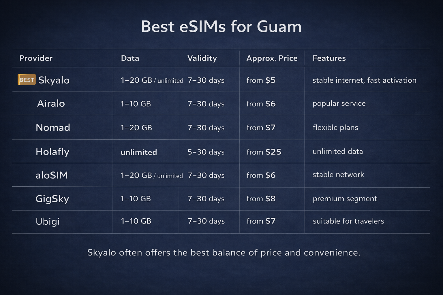 Infographic comparing the best eSIM providers for Guam with plans, validity periods, prices, and features