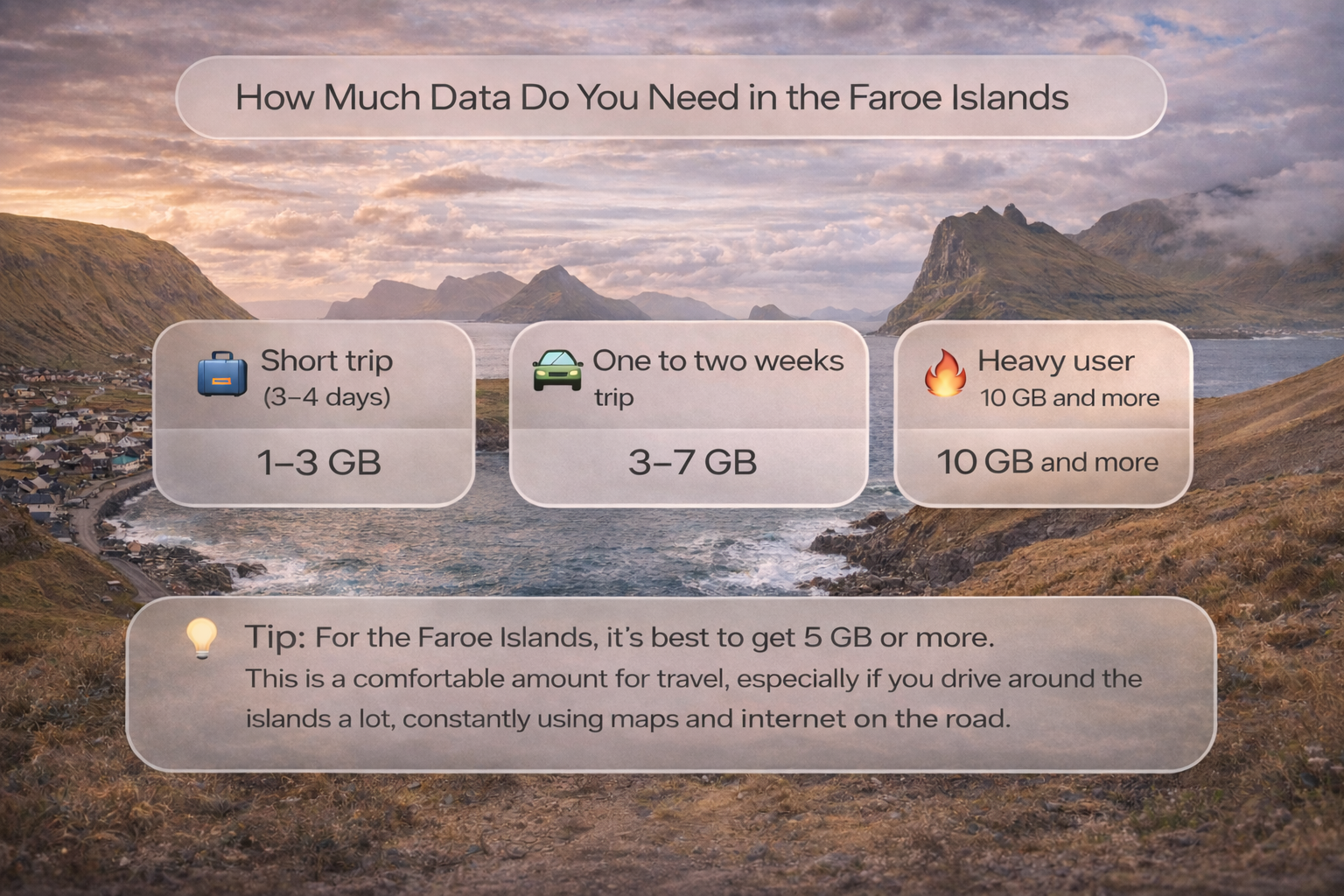 Infografika pokazująca, ile internetu mobilnego potrzeba na Wyspach Owczych: rekomendacje dotyczące pakietu danych na krótki wyjazd, podróż na 1-2 tygodnie i dla aktywnych użytkowników, z zaleceniem wyboru od 5 GB dla wygodnego korzystania