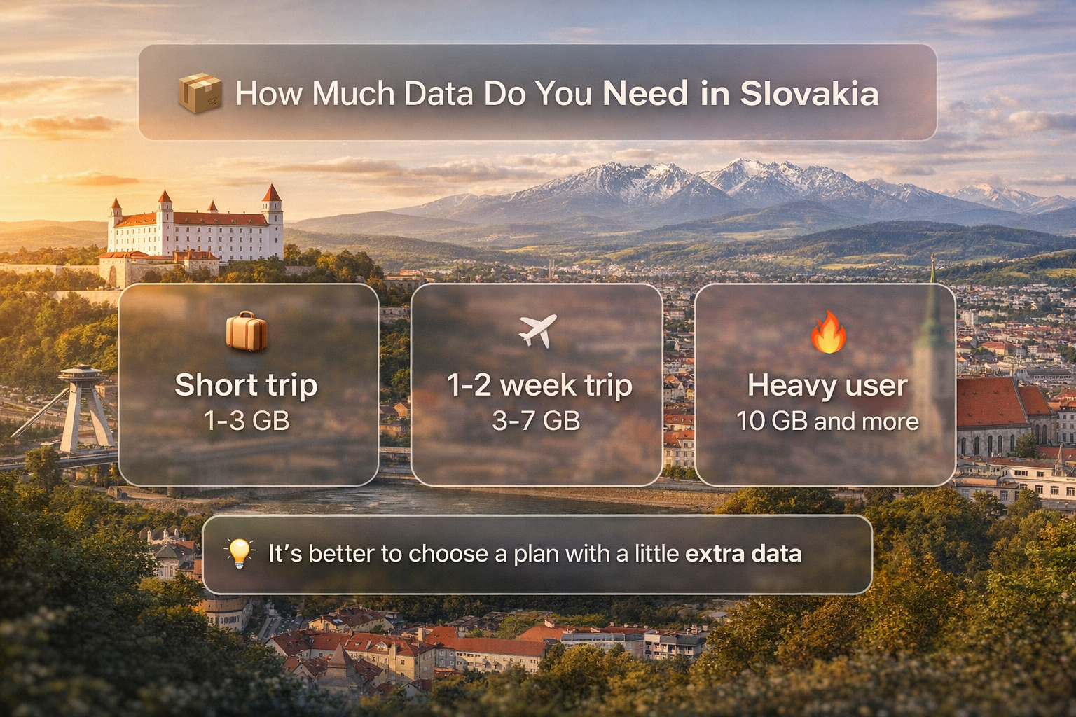 אינפוגרפיקה עם המלצות לנפח אינטרנט לטיול בסלובקיה - טיול קצר, נסיעה לשבוע-שבועיים ושימוש פעיל.