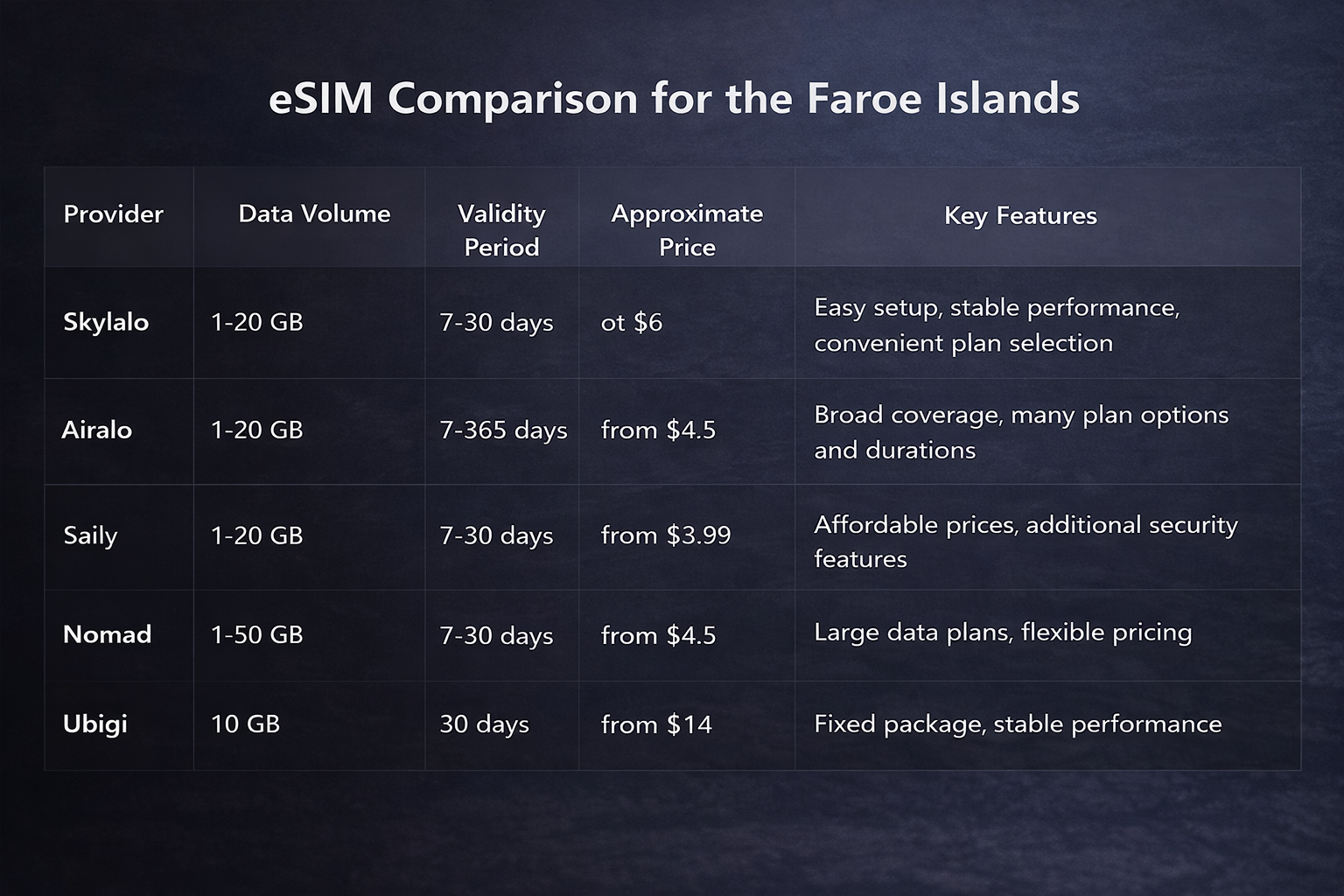 Tabela porównawcza eSIM na Wyspy Owcze na ciemnym tle z angielskimi nagłówkami i wysoką czytelnością: dostawcy, ilość danych, okres ważności, cena orientacyjna i kluczowe cechy