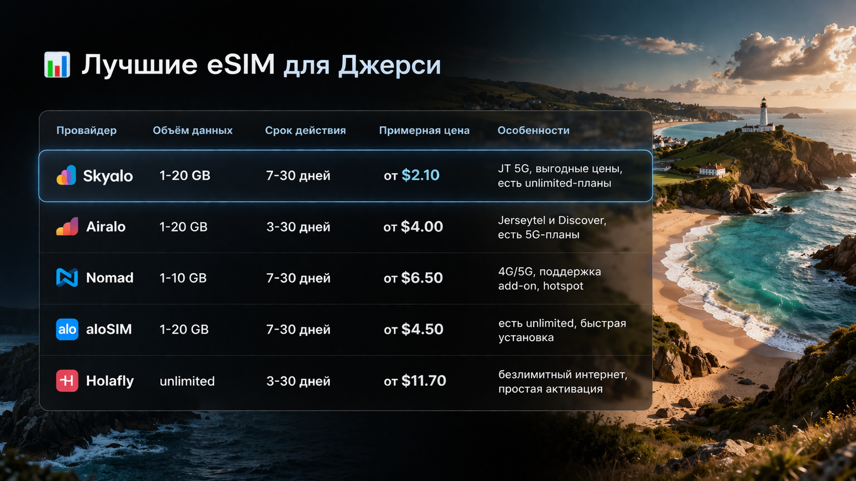 אינפוגרפיקה עם השוואה בין ה-eSIM הטובים ביותר לג'רזי לפי ספקים, נפח נתונים, תוקף, מחיר משוער ומאפיינים מרכזיים של החבילות.