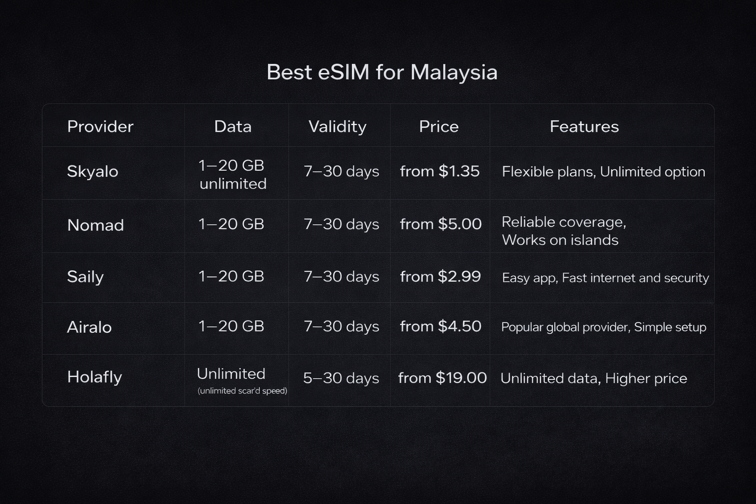 Инфографика сравнения eSIM для Малайзии на тёмном фоне с таблицей провайдеров, тарифов, сроков действия и цен