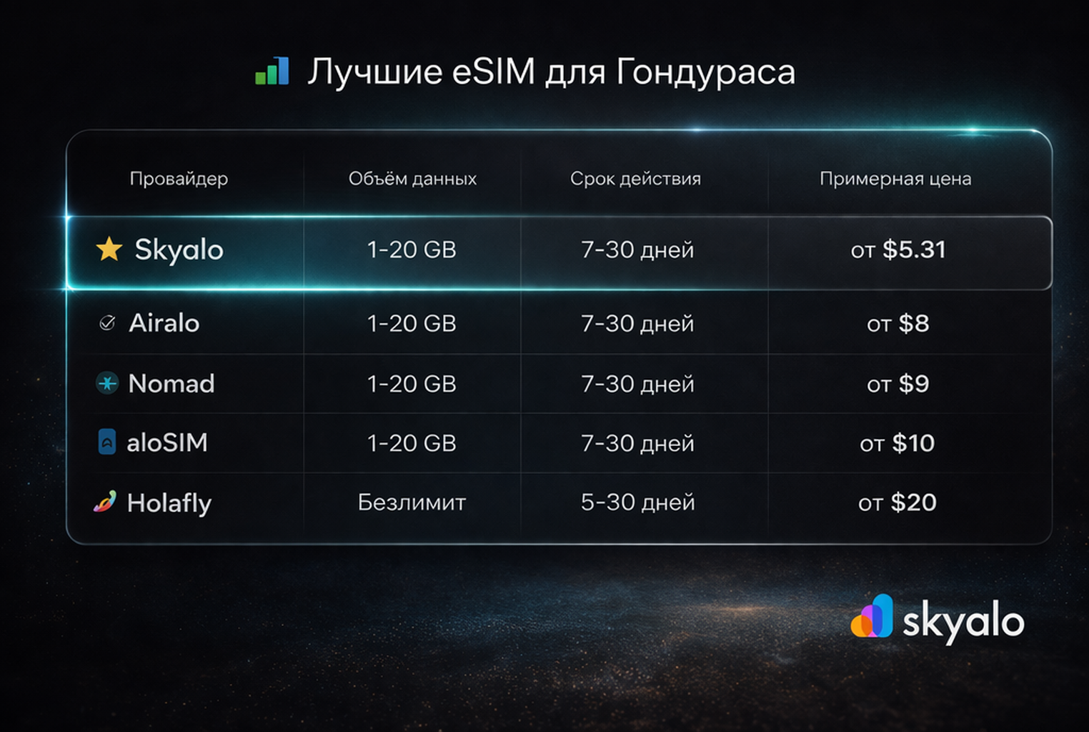 אינפוגרפיקה שמשווה בין ה-eSIM הטובות ביותר להונדורס לפי ספק, נפח נתונים, תוקף ומחיר משוער.