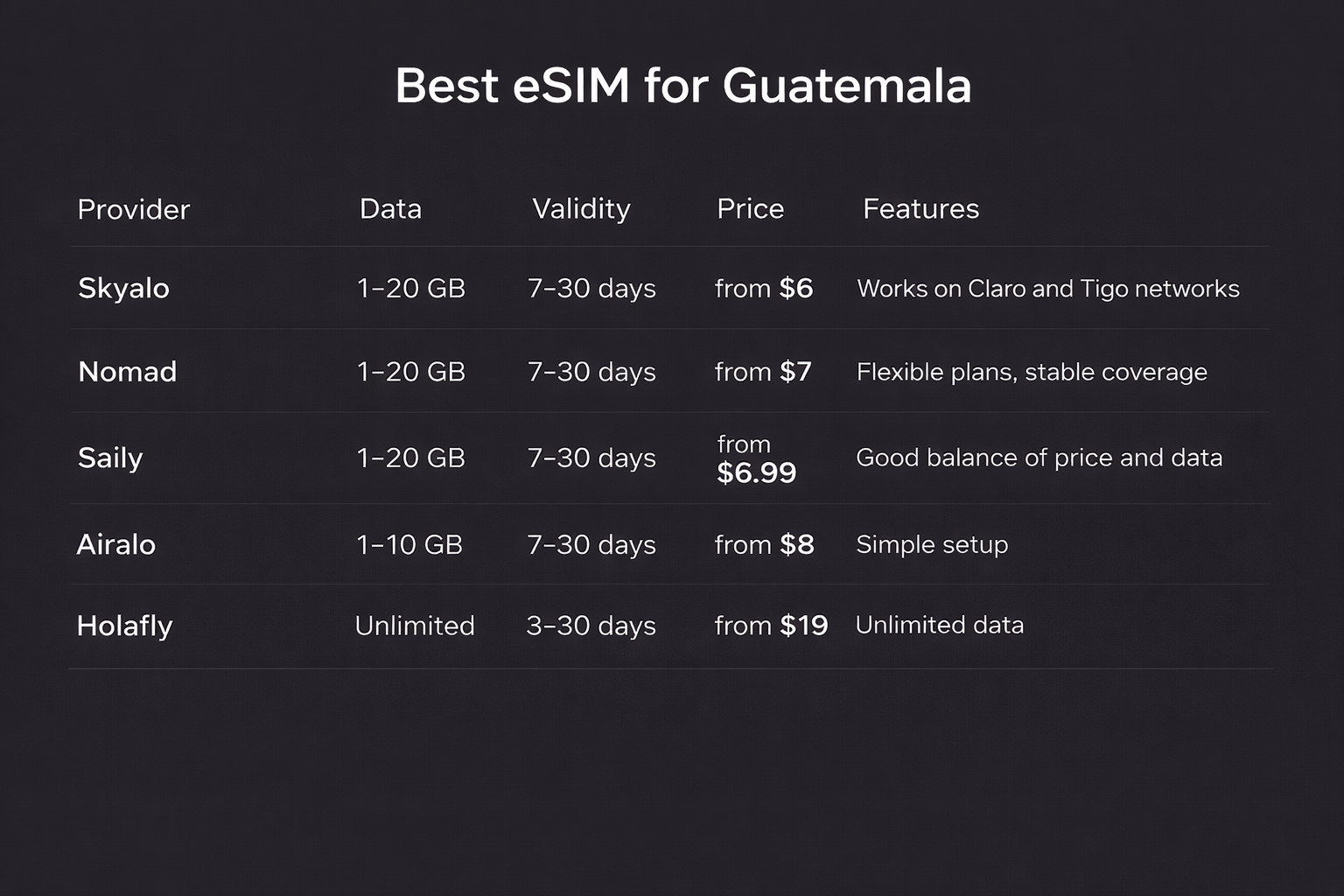 טבלת השוואה של ה-eSIM הטובות ביותר לגואטמלה עם ספקים, נפח גלישה, משכי תוקף, מחירים ומאפייני חבילות