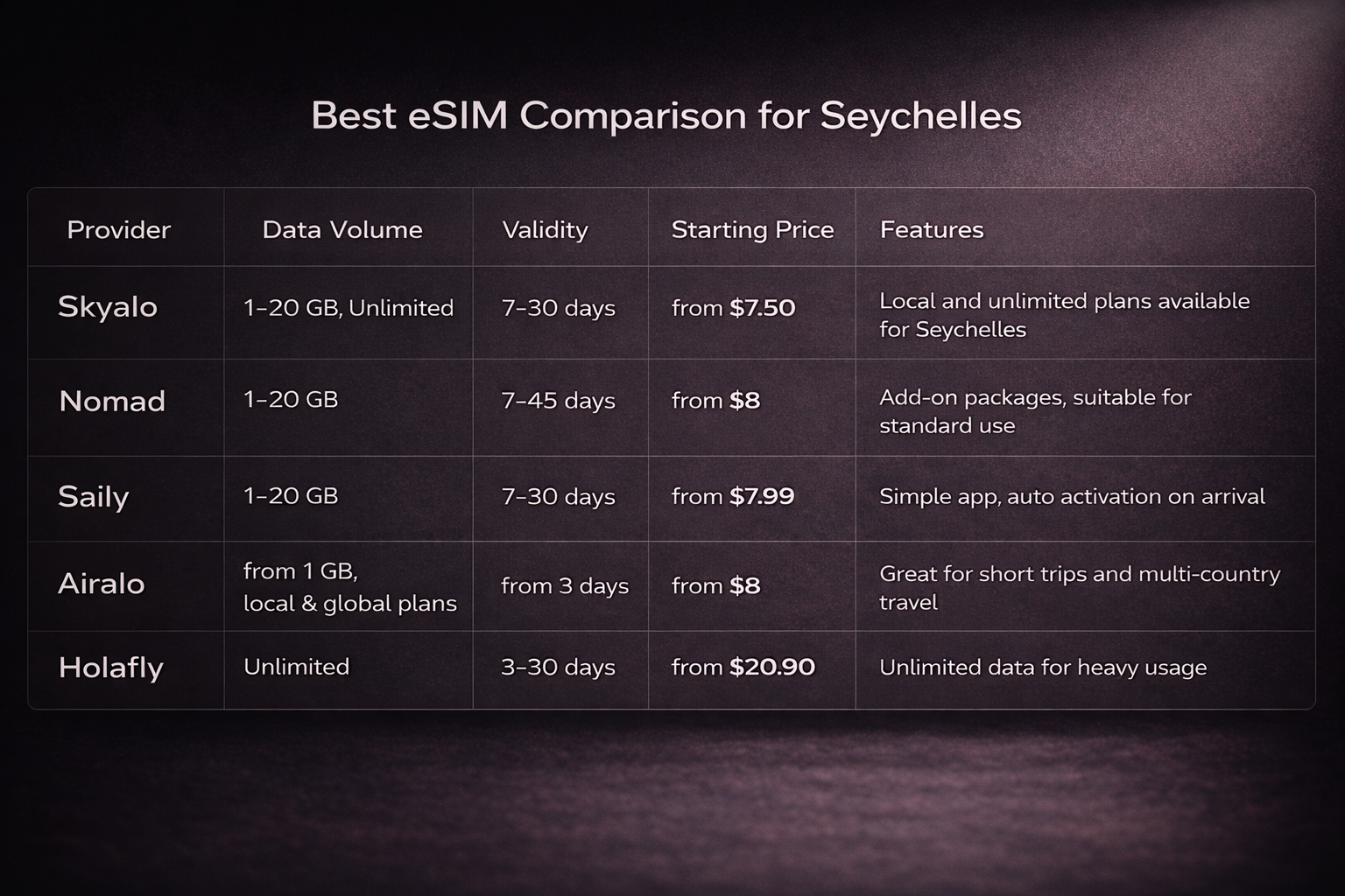 جدول مقارنة eSIM لسيشل مع المزوّدين وحجم البيانات والمدة والأسعار على خلفية داكنة بنص واضح ومقروء