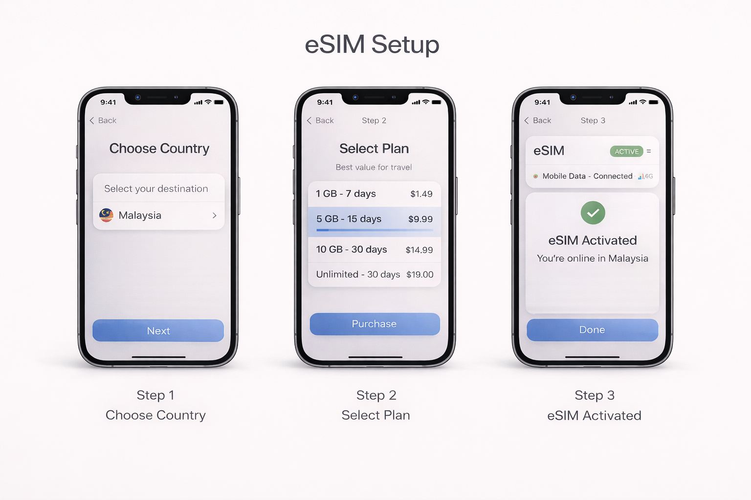 Пошаговая инструкция установки eSIM для Малайзии на светлом фоне - выбор страны, выбор тарифа и активация