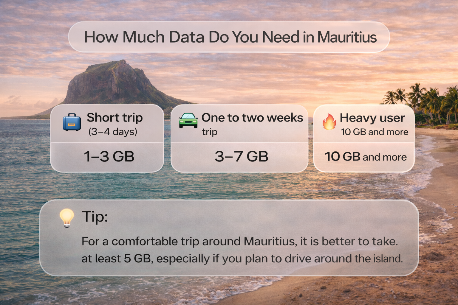 Infographic about data usage in Mauritius with recommendations for short trips, 1–2 week vacations, and heavy internet use