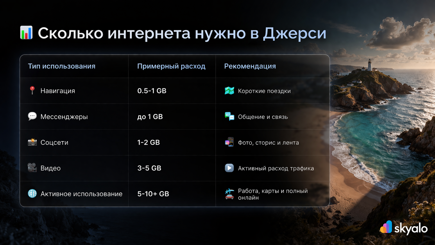 אינפוגרפיקה עם טבלת צריכת האינטרנט הסלולרי בג'רזי לפי סוגי שימוש: ניווט, מסרים, רשתות חברתיות, וידאו ושימוש אונליין אינטנסיבי.