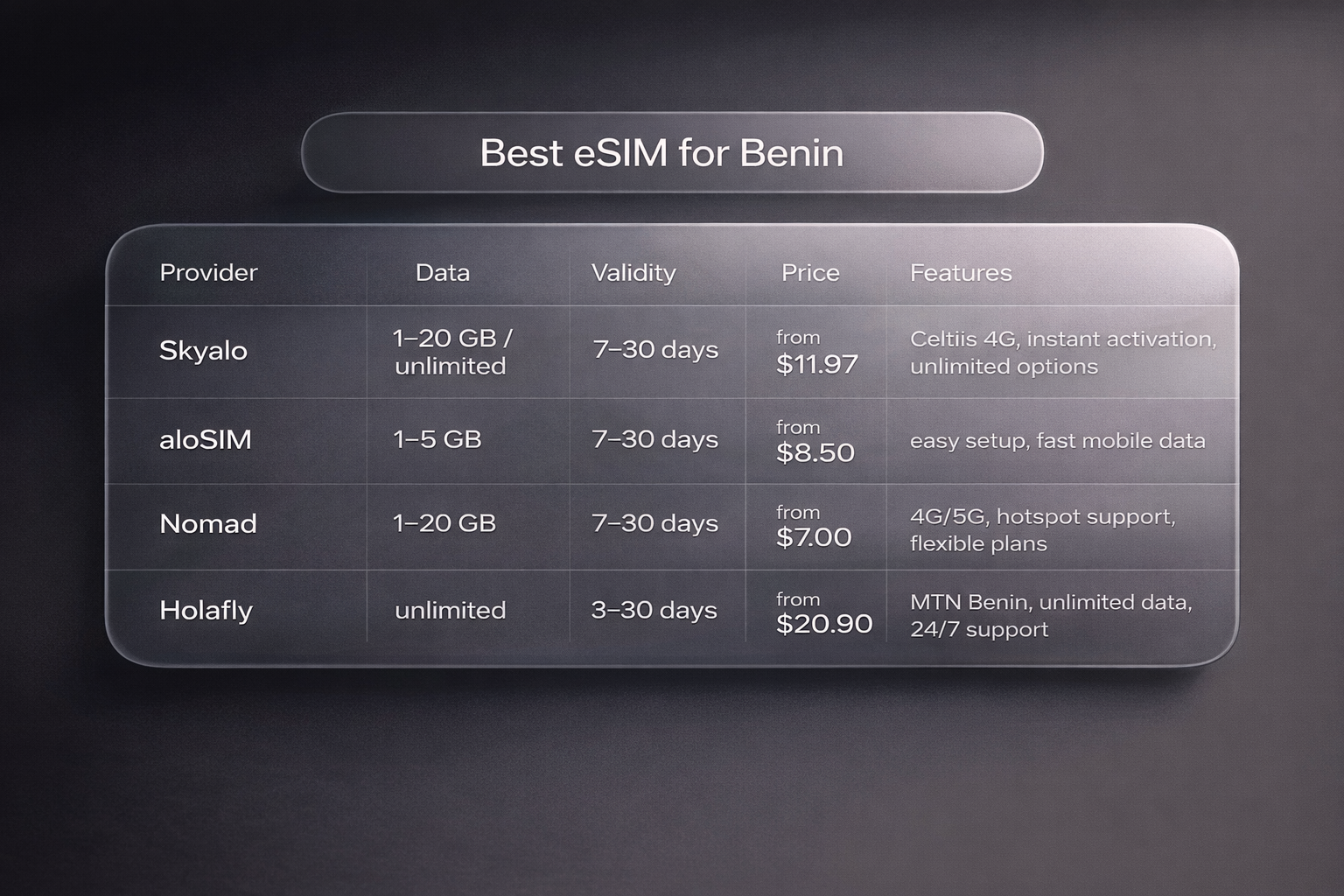 טבלת השוואה של ה-eSIM הטובות ביותר לבנין על רקע כהה רך עם חבילות, משכי תוקף, מחירים ותכונות של הספקים