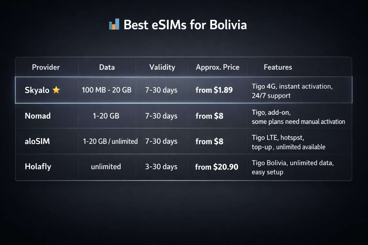 אינפוגרפיקה המשווה בין ה-eSIM הטובות ביותר לבוליביה לפי ספקים, נפח נתונים, תוקף, מחיר משוער ומאפיינים מרכזיים של התוכניות.