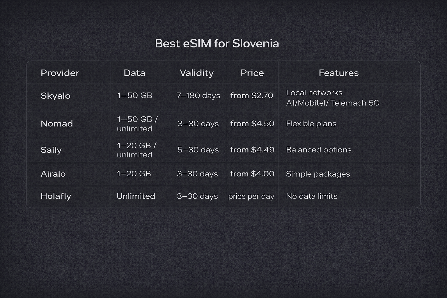 טבלת השוואה של ה-eSIM הטובות ביותר לסלובניה עם ספקים, נפחי גלישה, תקופות תוקף, מחירים ומאפיינים מרכזיים של התוכניות