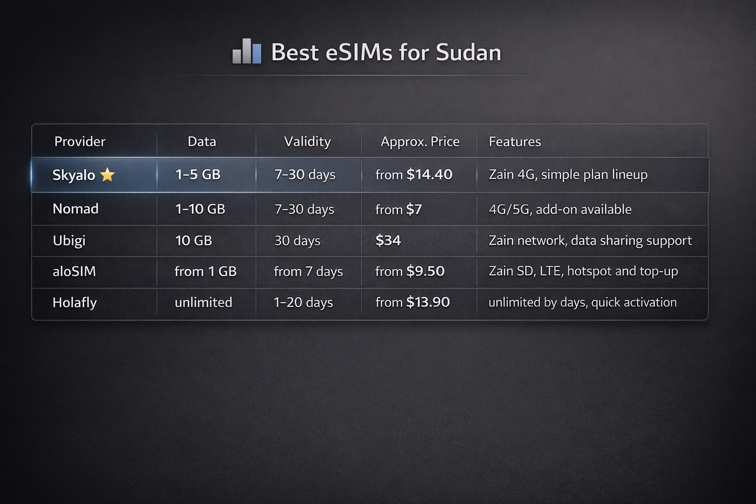 אינפוגרפיקה שמשווה בין ה-eSIM הטובות ביותר לסודן לפי ספק, נפח נתונים, תוקף, מחיר משוער ומאפייני החבילות המרכזיים.