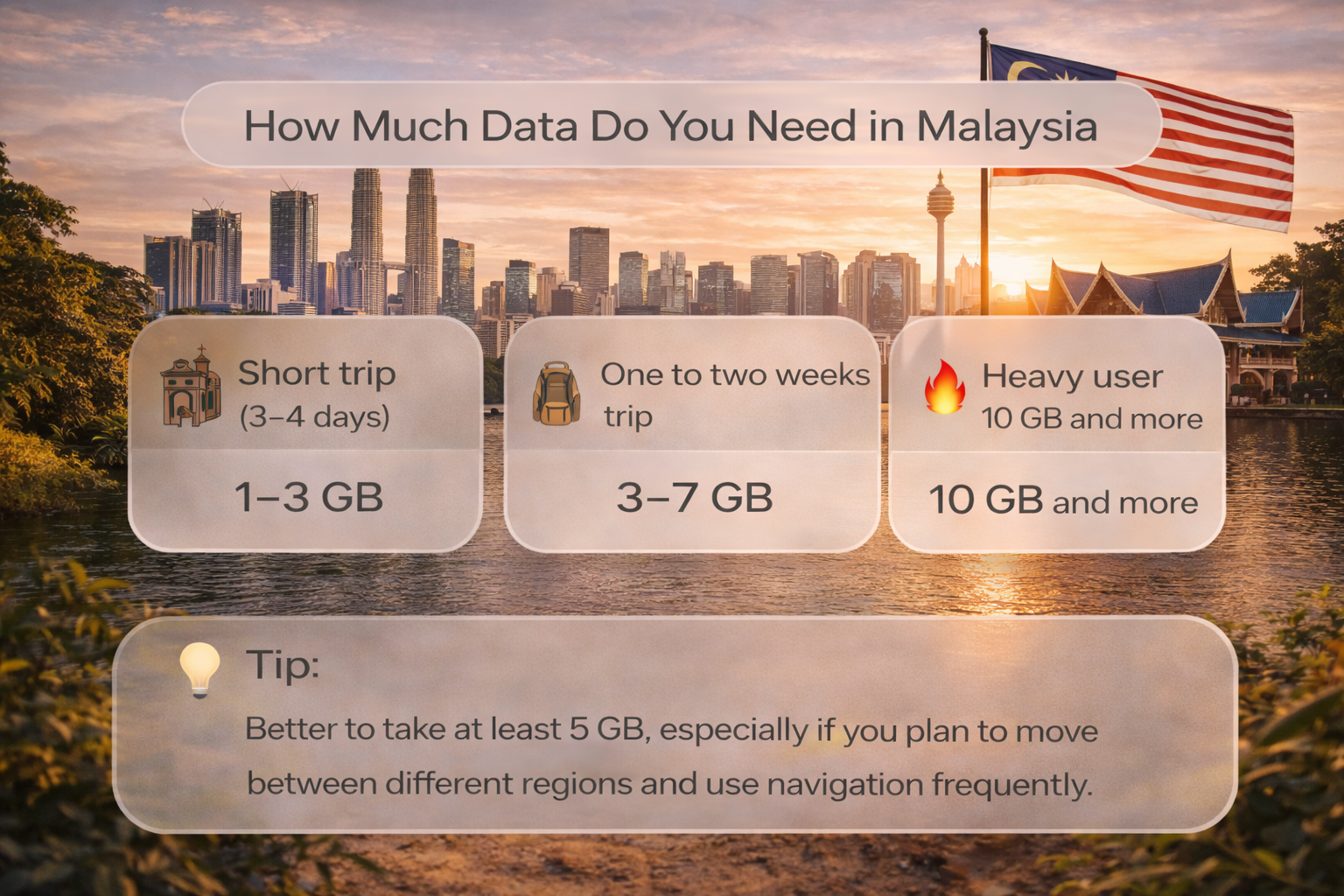 Инфографика о том, сколько интернета нужно в Малайзии — три сценария потребления (1-3 GB, 3-7 GB, 10+ GB) на фоне Куала-Лумпура