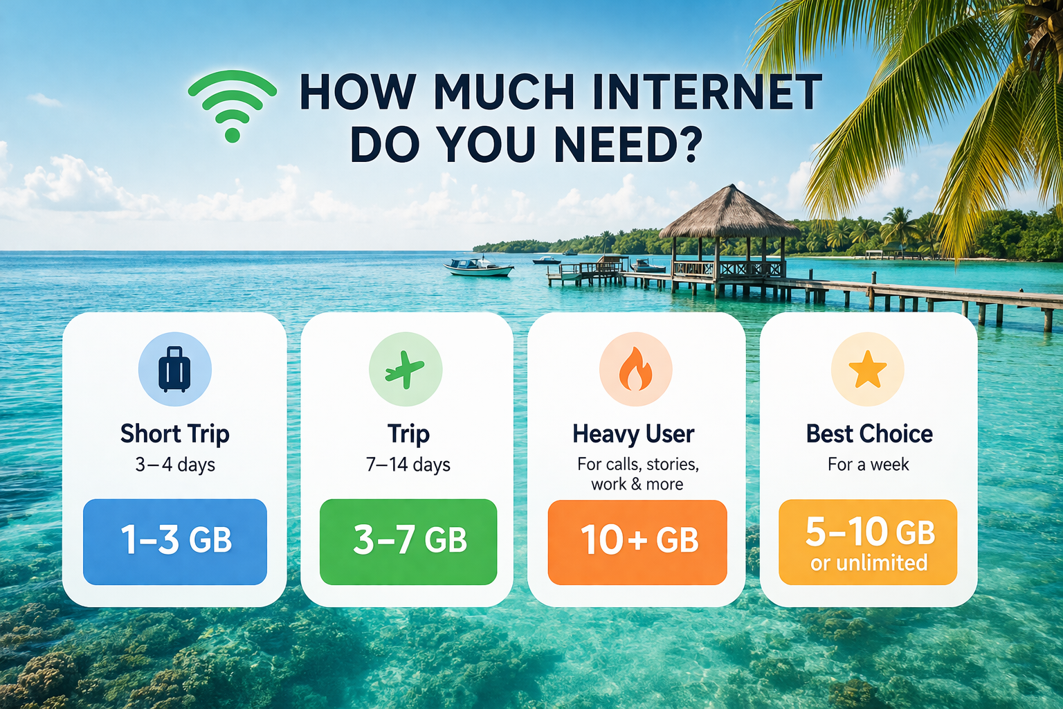 Мінімалістична інфографіка з рекомендаціями щодо обсягу мобільного інтернету для подорожей на тлі тропічного пляжу Беліза