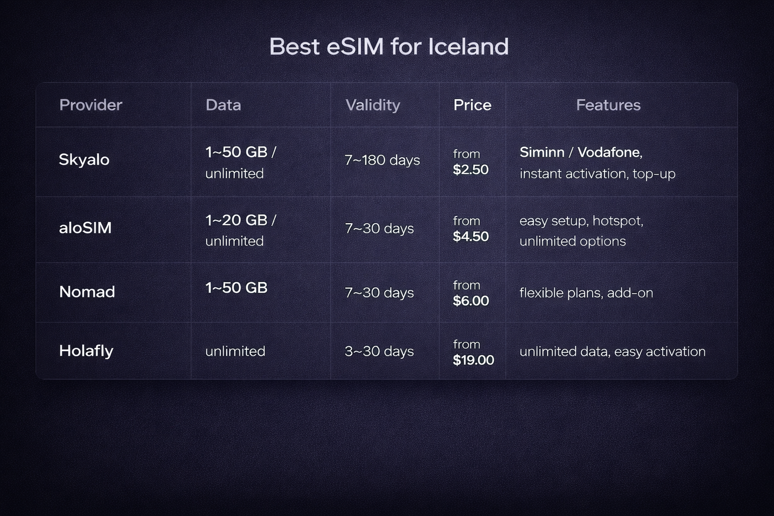 Labāko eSIM Islandei salīdzinājuma tabula ar tarifiem, derīguma termiņiem, cenām un pakalpojumu sniedzēju īpašībām angļu valodā