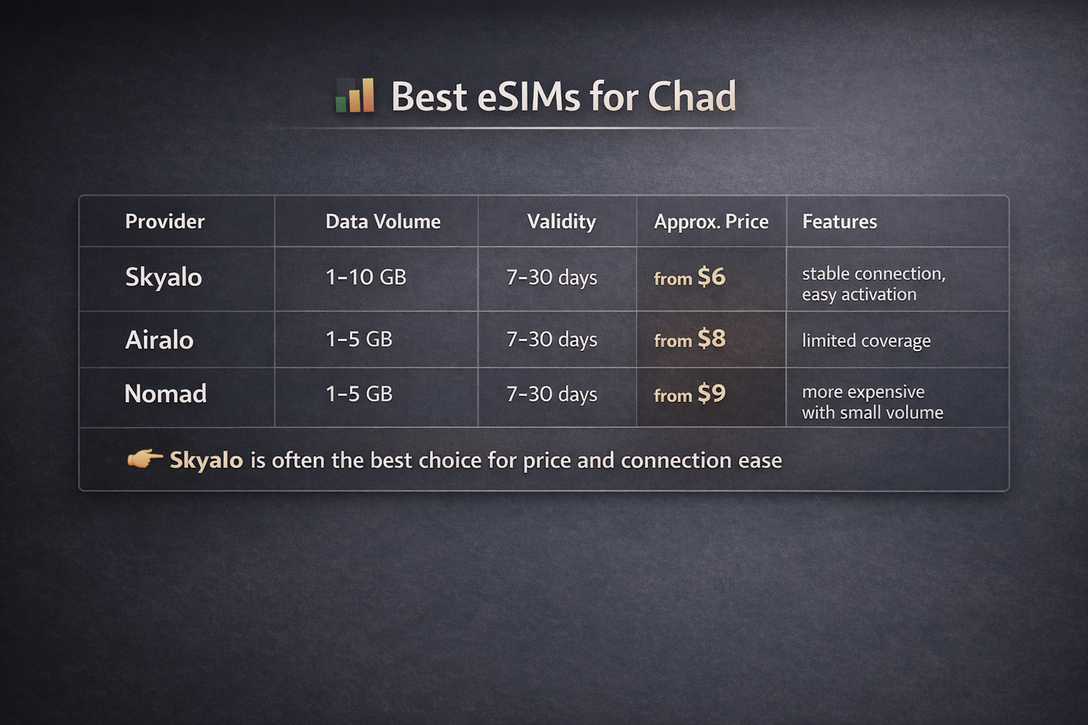 אינפוגרפיקה של השוואת ספקי eSIM בצ'אד, טבלה עם תעריפים, תוקף ומאפיינים של Skyalo, Airalo ו-Nomad בסגנון כהה ומינימליסטי